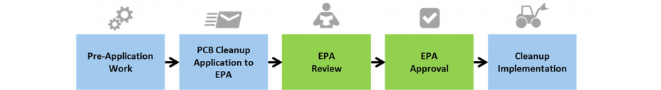 Steps in the PCB Cleanup Approval Process