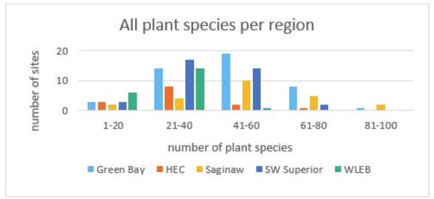 All plant species per region