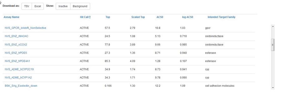 Chemistry Dashboard Bioassay Summary Data