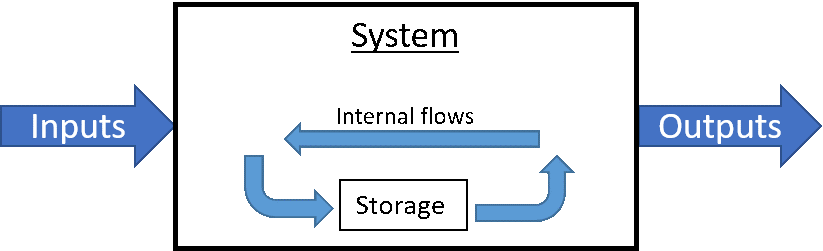 A graphic depicting how water enters and exits a distribution system