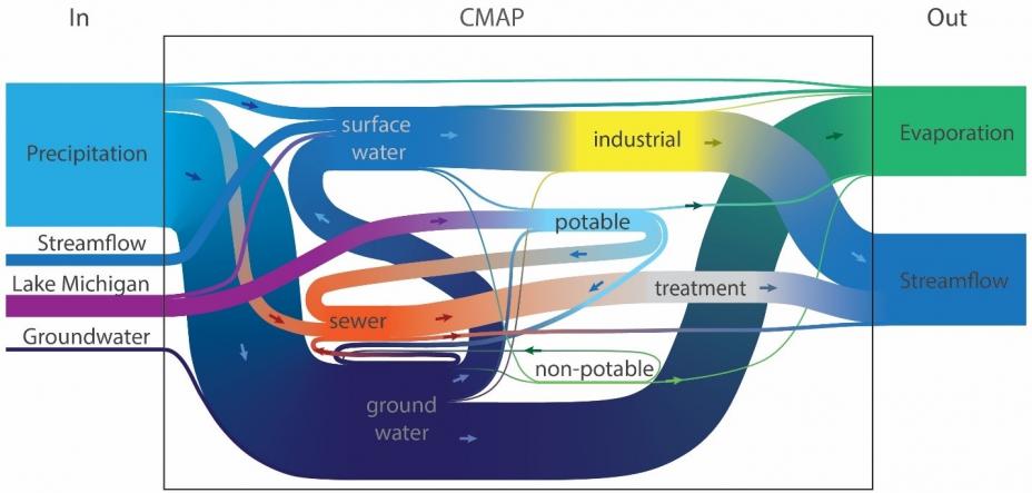 Urban water system evaluated using R package CityWaterBalance for water years 2001-2010 for the Chicago Metropolitan Agency for Planning (CMAP) region. Erban et al., (2018).