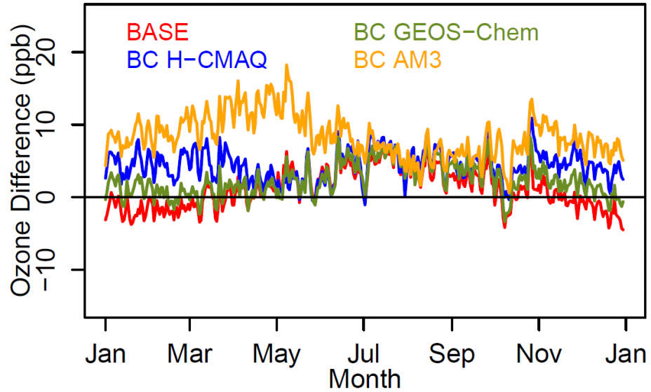 Time series of differences in CMAQ-simulated ozone 