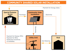 Community Shared Solar Installation Flowchart
