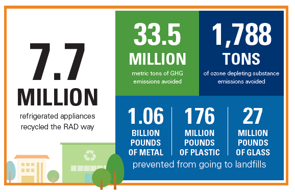 7.7 million refrigerated appliances recycled by the RAD way.