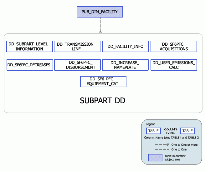 Greenhouse Gas Subpart DD Model