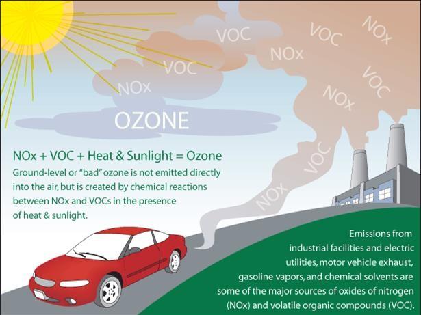 This graphic depicts the formation of ozone from car and factory emissions