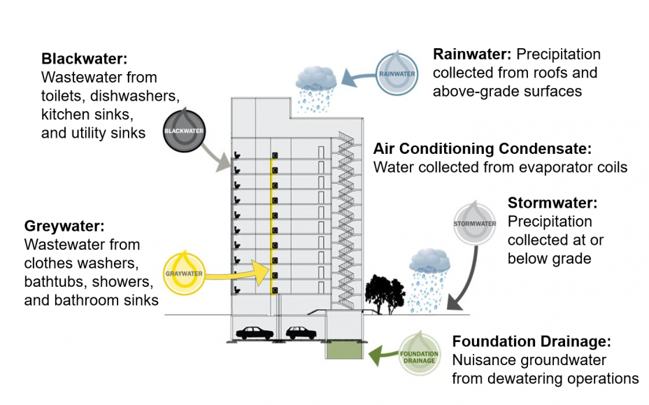 Produced water from buildings-Water Reuse