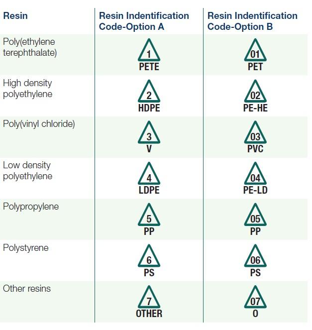 This is a table of resin codes from ASTM International. The table has three columns, one for Resins, for Resin Indentification Code-Option A, and for Resin Indentification Code-Option B. The rows list the names of seven different types of resins.