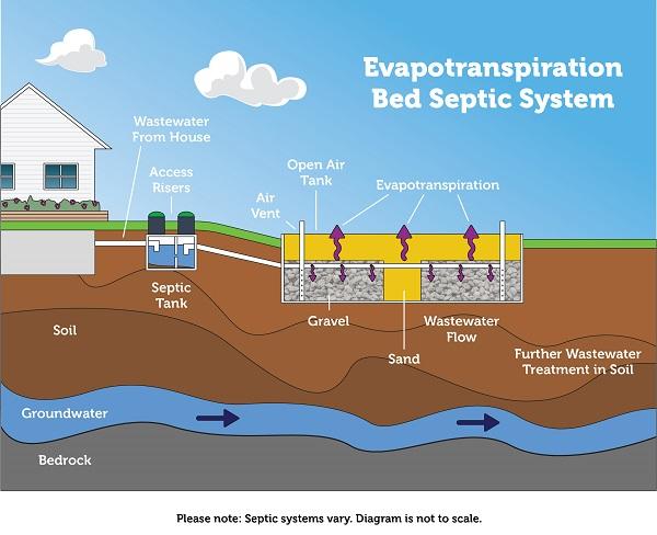 How an evapotranspiration system works