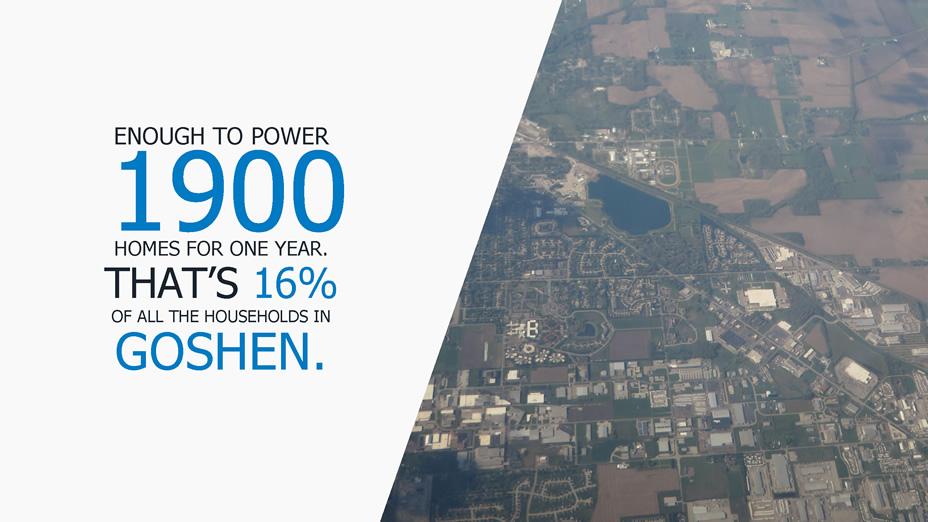 Enough to power 1900 homes for one year. That is 16 percent of all the households in Goshen.