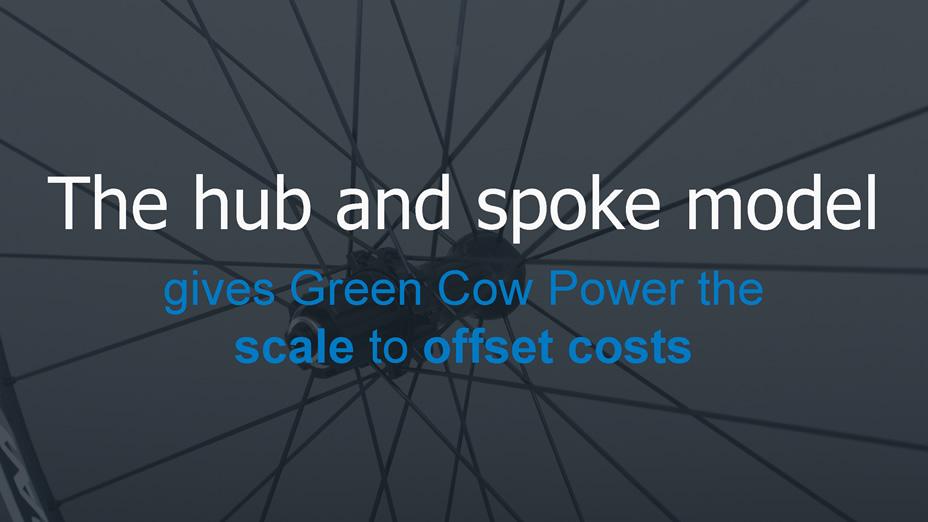 The hub and spoke model gives Green Cow Power the scale to offset costs
