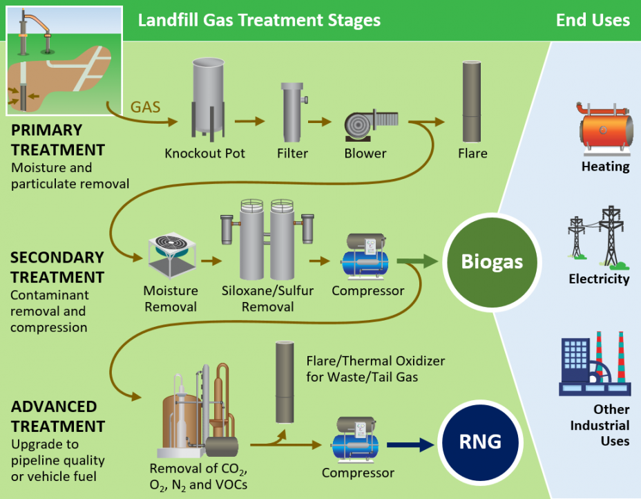 This diagram shows the basic components of varying stages of treatment for landfill gas to be used as a biogas. Primary treatment of landfill gas for moisture and particulate removal includes a knockout pot, filter and blower. The gas then goes to a flare for combustion or to a secondary treatment stage. Secondary treatment of landfill gas for contaminant removal and compression includes moisture removal, siloxane/sulfur removal and a compressor, resulting in biogas. The biogas has various end uses in three main categories: heating, electricity and other industrial uses, or the biogas can be treated further in an advanced treatment stage. Advanced treatment for upgrading the biogas to pipeline quality gas or vehicle fuel includes removal of carbon dioxide, oxygen, nitrogen and volatile organic compounds, a flare/thermal oxidizer for waste/tail gas, and a compressor. The resulting product is renewable natural gas.