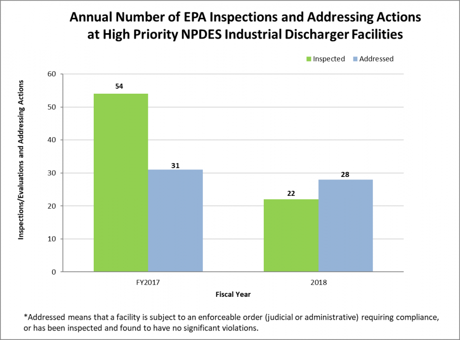 Chart on Addressing Actions at High Priority NPDES Industrial Discharger Facilities