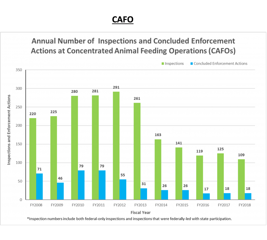 Annual Number of  Inspections and Concluded Enforcement Actions at Concentrated Animal Feeding Operations (CAFOs)