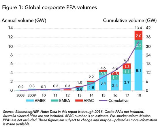 GPP Program Update 62 – Global Corporation PPA Volumes