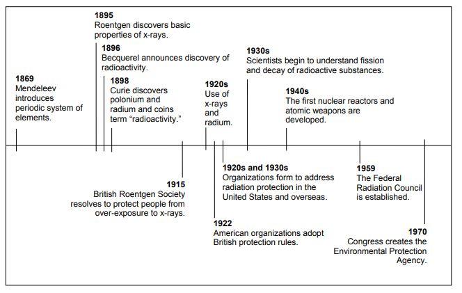 This image shows a sample student timeline of the different events in Radiation Protection History