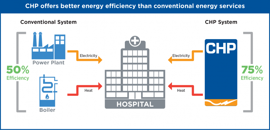 CHP Better Energy Efficiency
