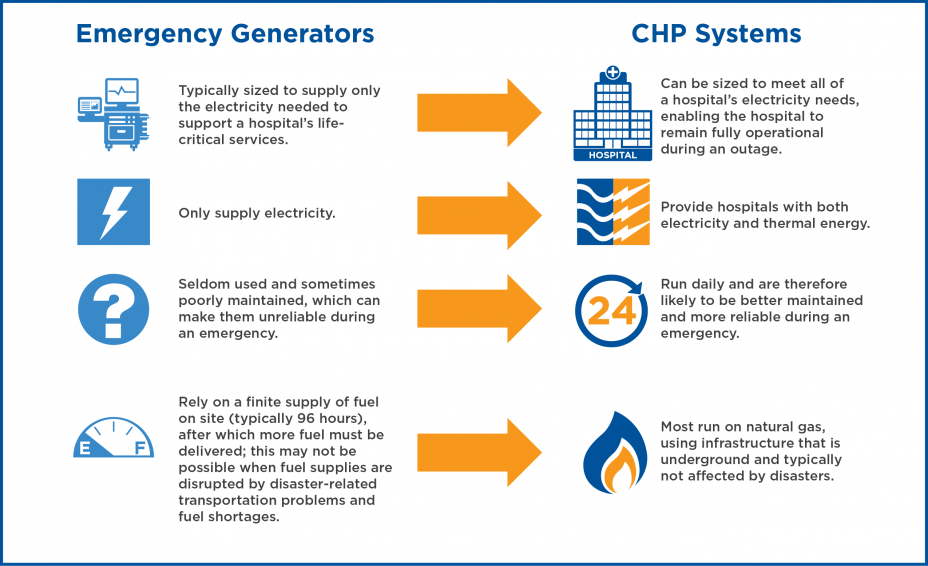 CHP Emergency Generators