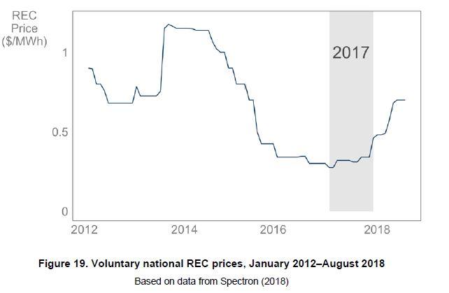 Voluntary national REC prices, January 2012–August 2018