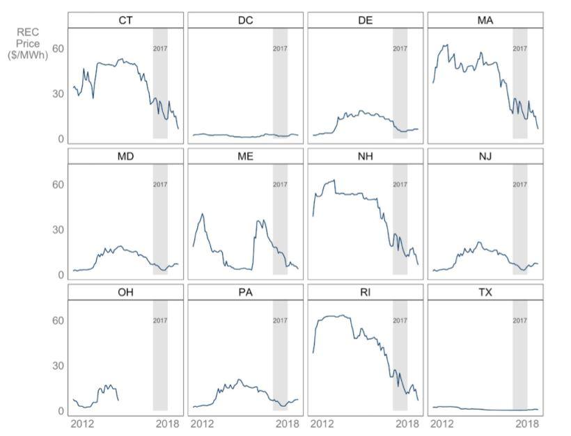 Voluntary national REC prices, January 2012–August 2018