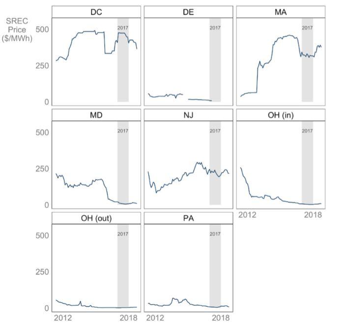 SREC prices, January 2012–August 2018