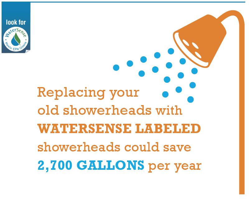 The average family could save 2,700 gallons per year by installing WaterSense labeled showerheads.