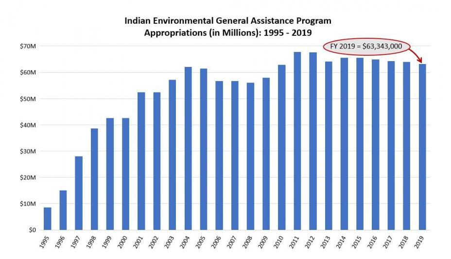 Indian General Assistance Program Appropriations from 1995-2019