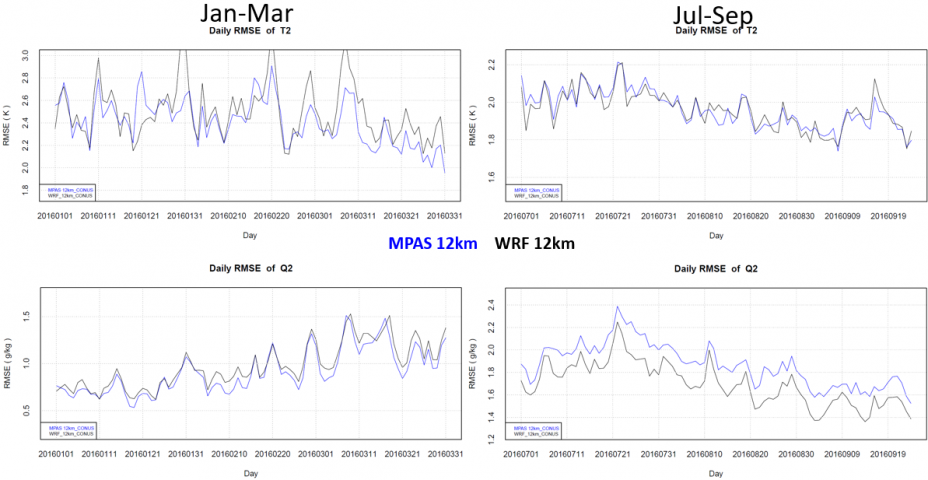 Figure shows the daily errors of MPAS and WRF for temperature and moisture. On most days MPAS temperature and moisture is about the same or lower than WRF.