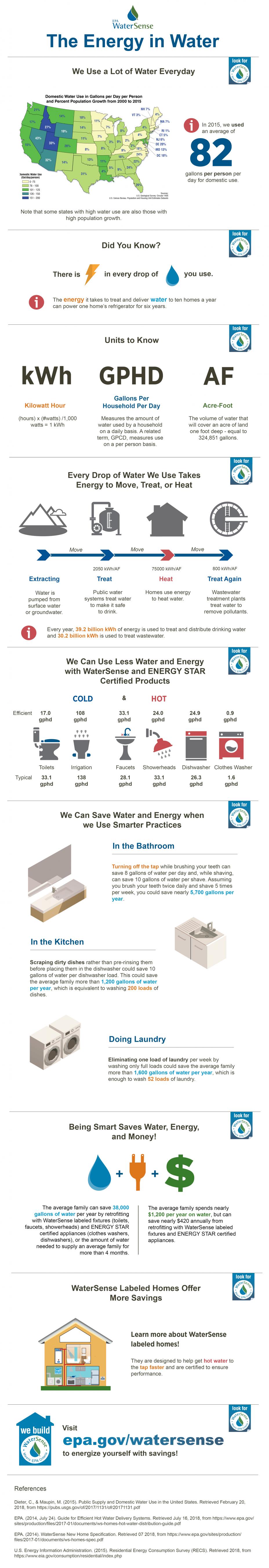 A lot of energy is used to carry every gallon of water you use from a drinking water source to a treatment plant that makes it safe to drink. After water leaves the treatment plant, more energy is needed to carry it through water pipes to your house.
