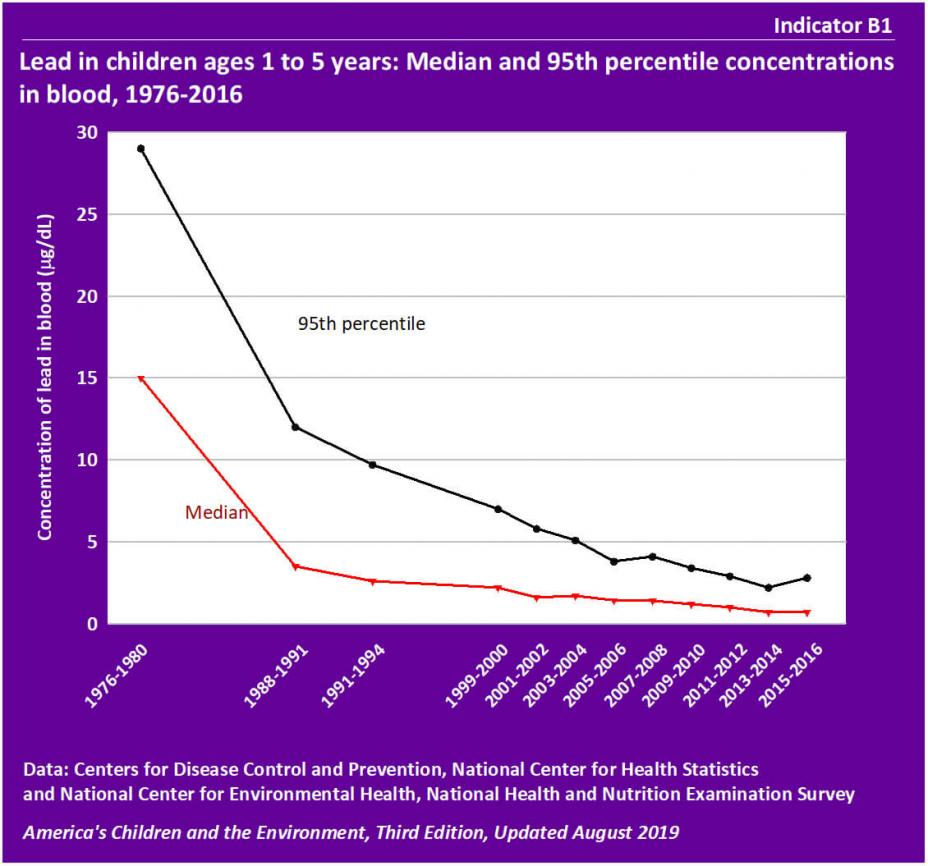 Lead in children ages 1 to 5 years: Median and 85th percentile concentrations in blood, 1976-2016