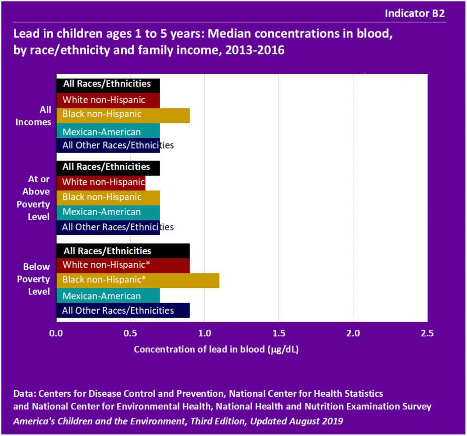 Lead in children ages 1 to 5 years: Median concentrations in blood, by race/ethnicity and family income, 2013-2016