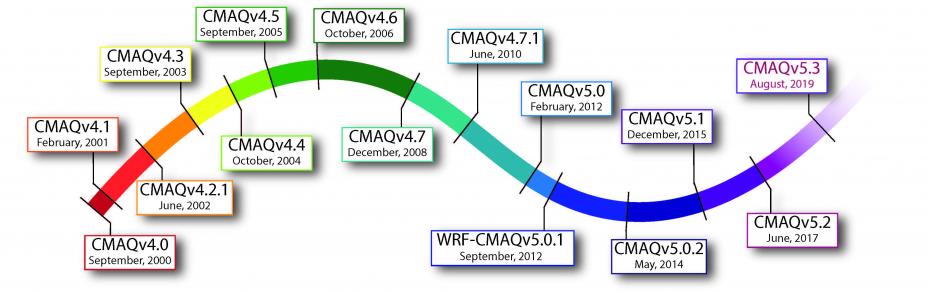 CMAQ release timeline for v4.0 through v5.3