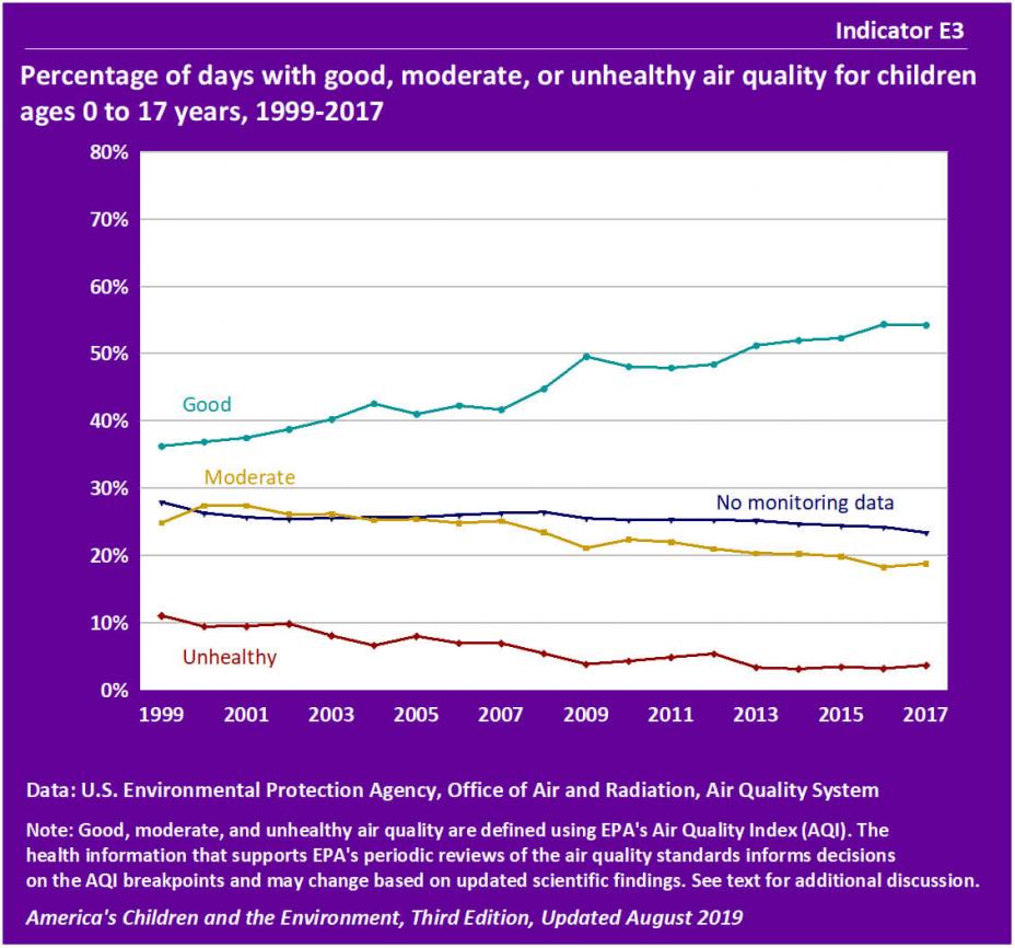 Percentage of days with good, moderate, or unhealthy air quality for children ages 0 to 17 years, 1999-2017