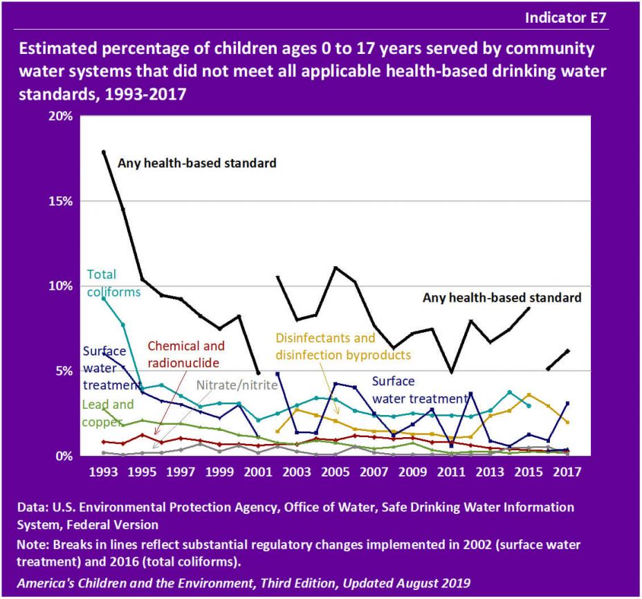 Estimated percentage of children ages 0 to 17 years served by community water systems that did not meet all applicable health-based drinking water standards, 1993-2017
