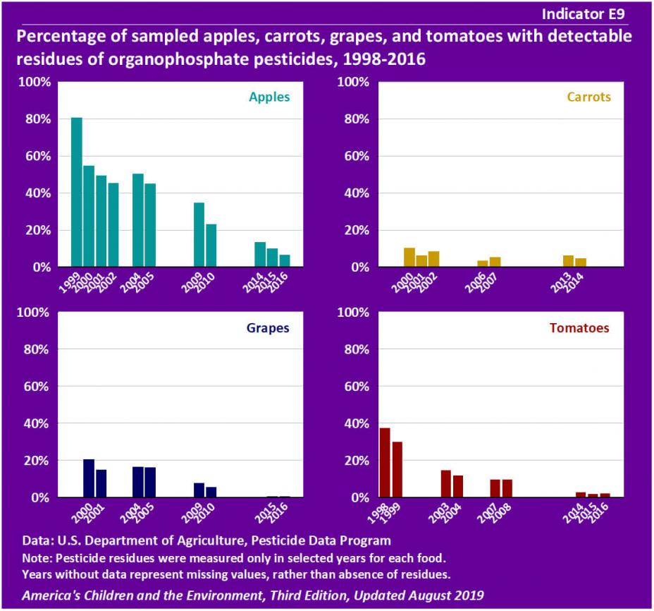 Percentage of sampled apples, carrots, grapes, and tomatoes with detectable residues of organophosphate pesticides, 1998-2017