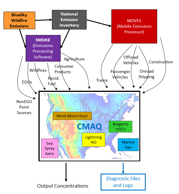 Emission in CMAQ diagram