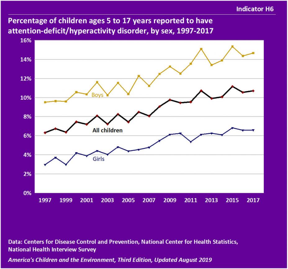 Percentage of children ages 5 to 17 years reported to have attention-deficit/hyperactivity disorder, by sex, 1997-2017
