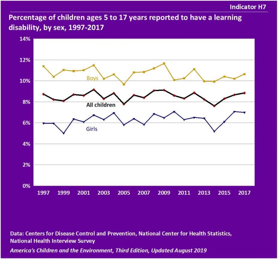 Percentage of children ages 5 to 17 years reported to have a learning disability by sex, 1997-2017