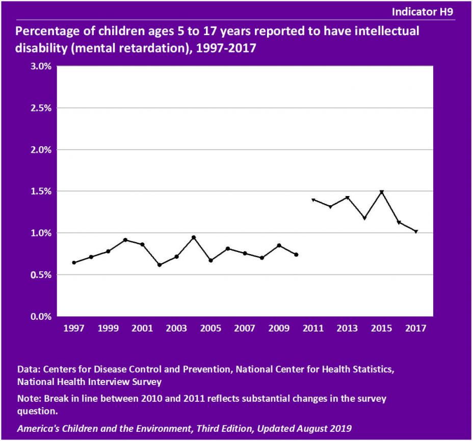 Percentage of children ages 5 to 17 years reported to have intellectual disability (mental retardation), 1997-2017