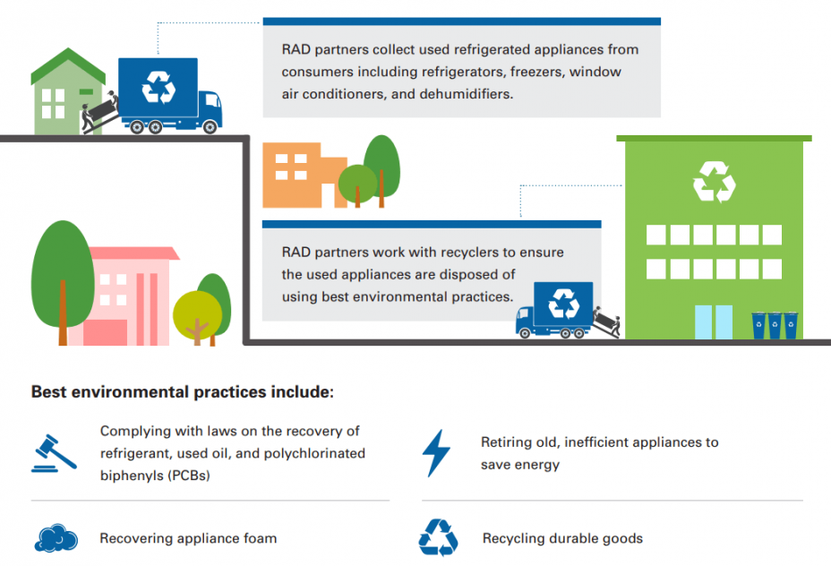 RAD Partner chart showing safe disposal