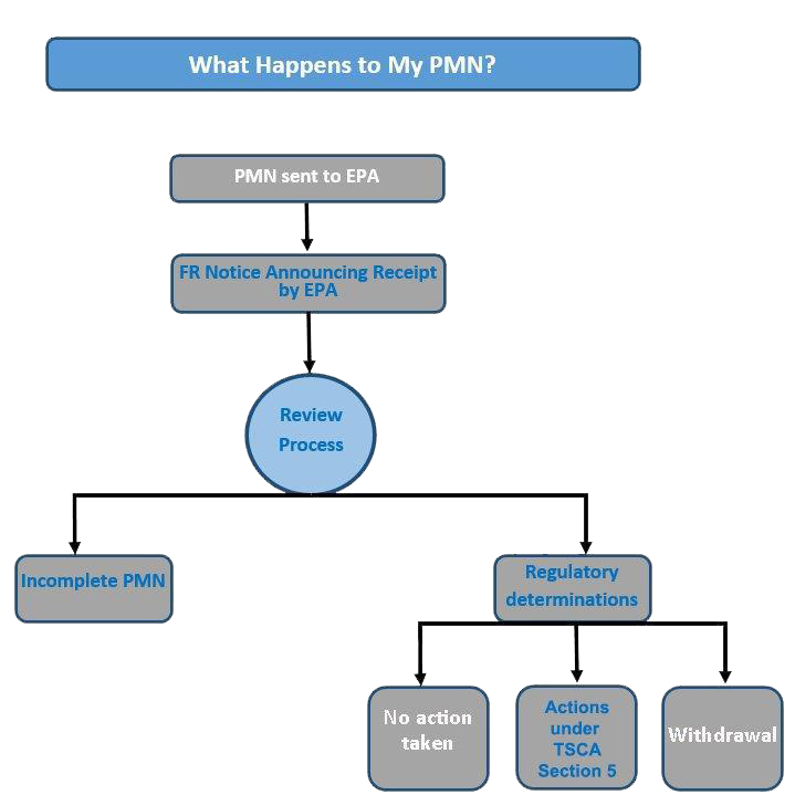 PMN Submission Flowchart