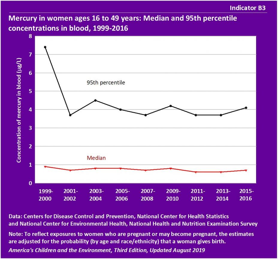 Mercury in women ages 16 to 49 years: Median and 95th percentile concentrations in blood, 1999-2016