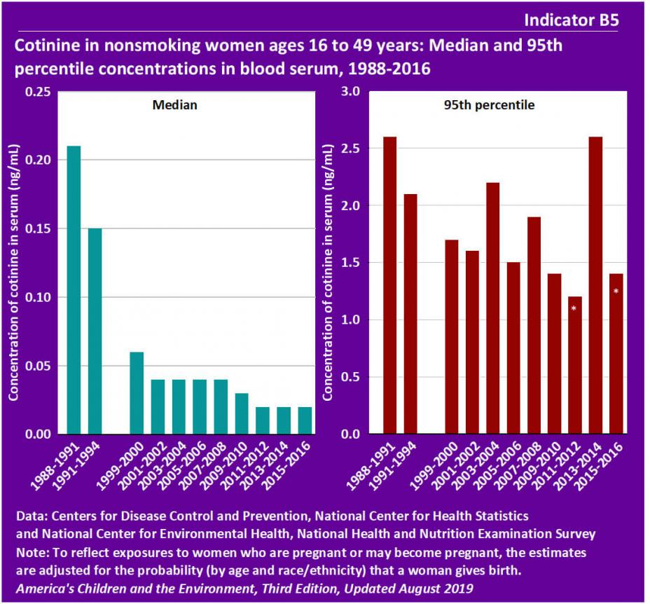 Cotinine in nonsmoking women ages 16 to 49 years: Median and 95th percentile concentrations in blood serum, 1988-2016