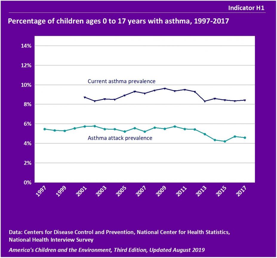 Percentage of children ages 0 to 17 years with asthma, 1997-2017