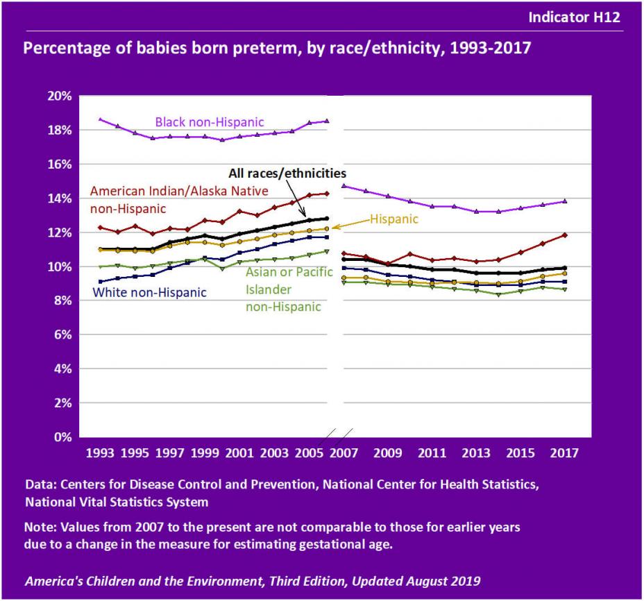 Percentage of babies born preterm, by race/ethnicity, 1993-2017