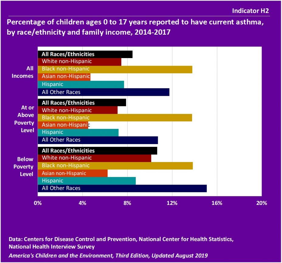 Precentage of children ages 0 to 17 years reported to ahve current asthma, by race/ethnicity and family income, 2014-2017