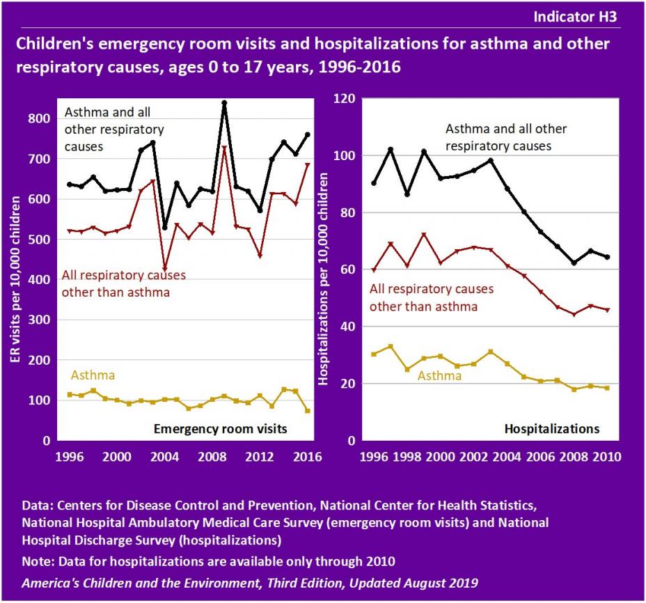 Children's emergency room visits and hospitalizations for asthma and other respiratory causes, ages 0 to 17 years, 1996-2016