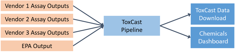 Graphic showing process for ToxCast data processing