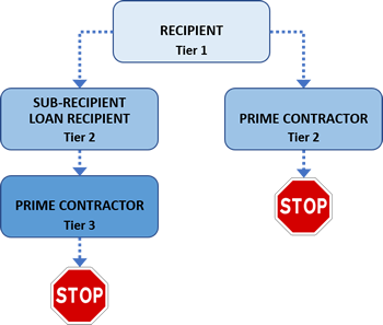 Diagram showing that recipients and sub-recipients and loan recipients are covered by the DBE rule for prime contractors