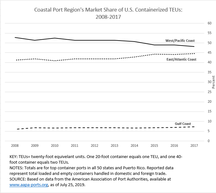 A graph showing change of containerized market share 2008-2017 for the Gulf, West/Pacific, and East/Atlantic Coasts.